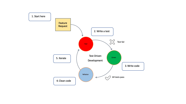 tdd-red-green-refactoring-v3.png